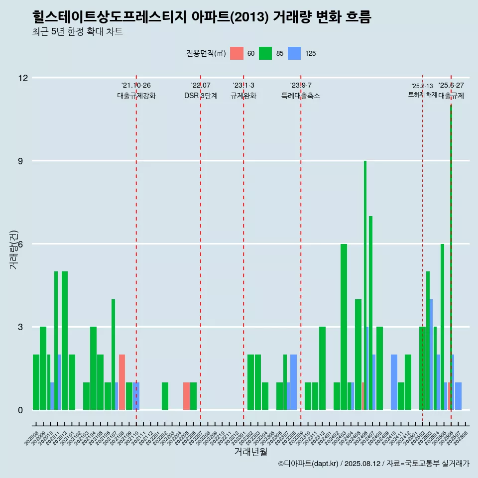 힐스테이트상도프레스티지 아파트(2013) 거래량 변화 흐름