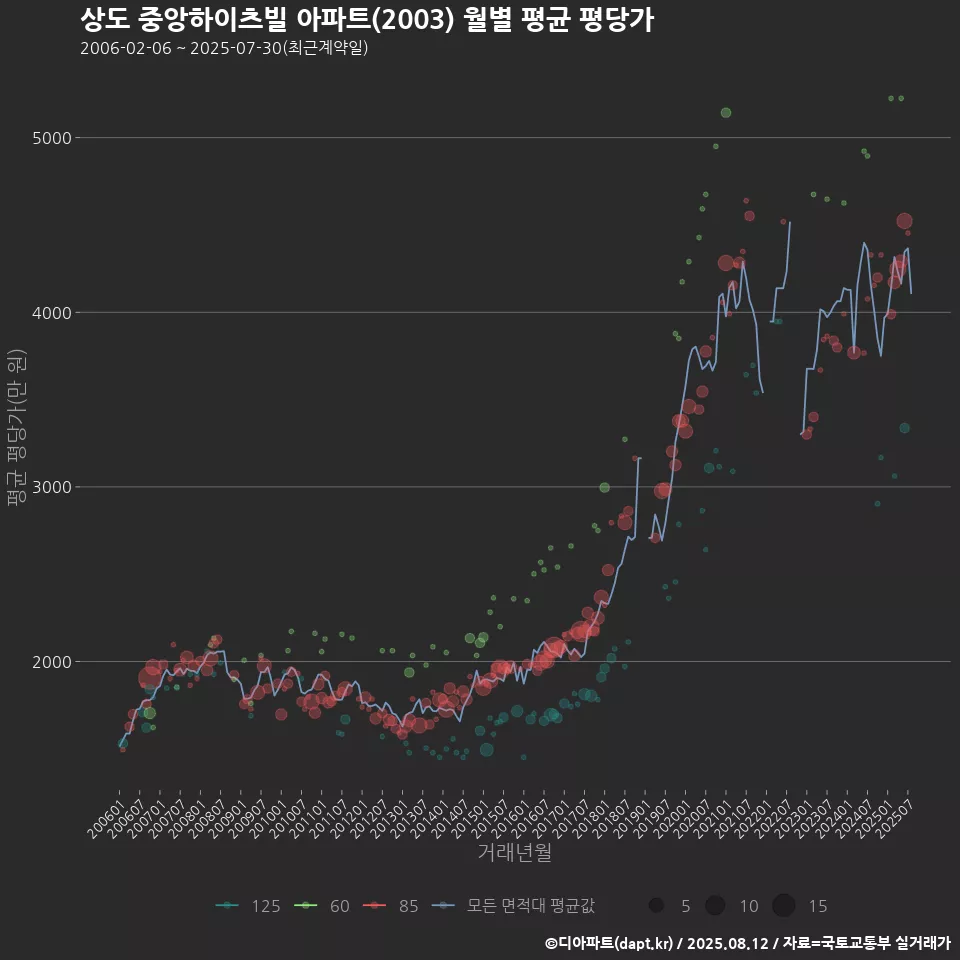 상도 중앙하이츠빌 아파트(2003) 월별 평균 평당가