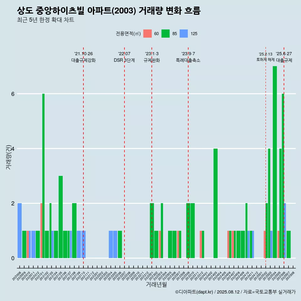 상도 중앙하이츠빌 아파트(2003) 거래량 변화 흐름
