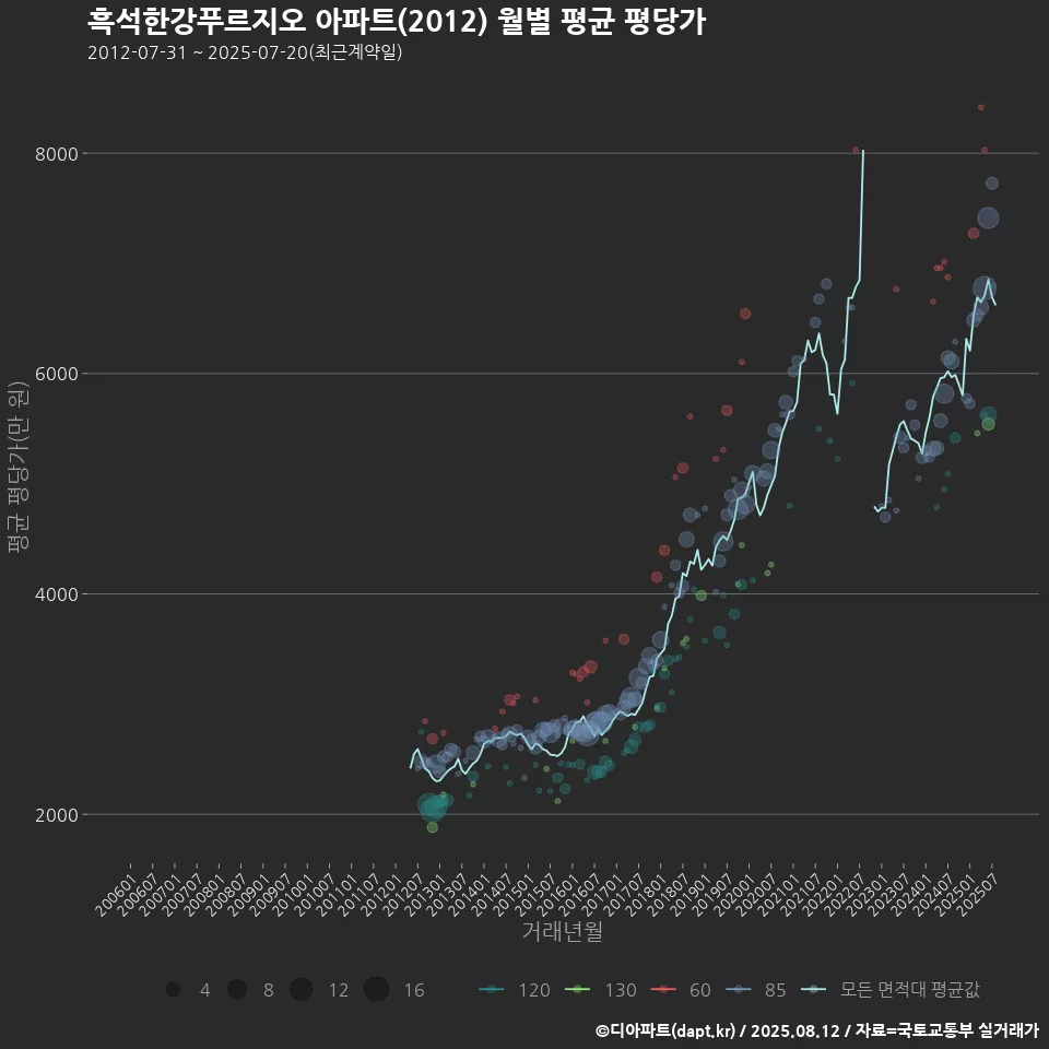 흑석한강푸르지오 아파트(2012) 월별 평균 평당가