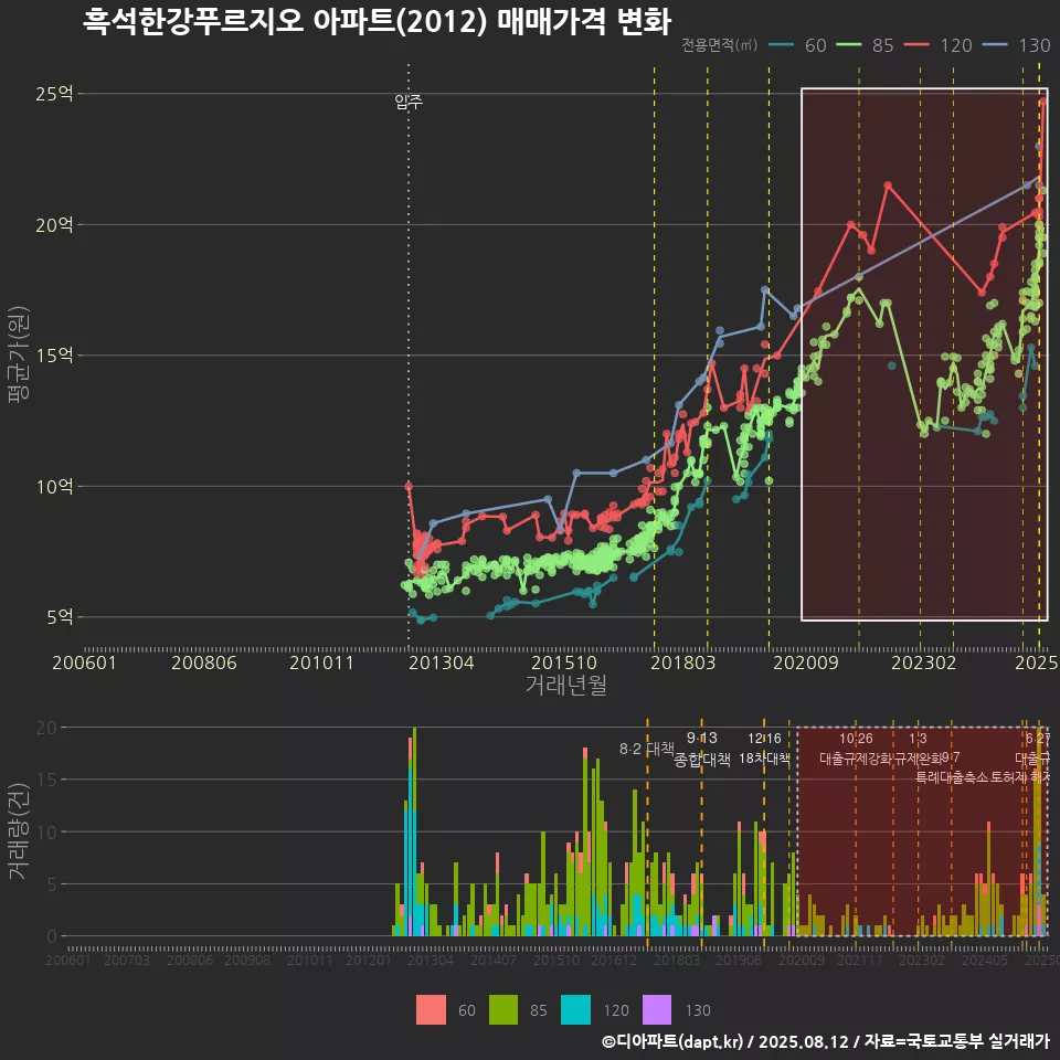 흑석한강푸르지오 아파트(2012) 매매가격 변화