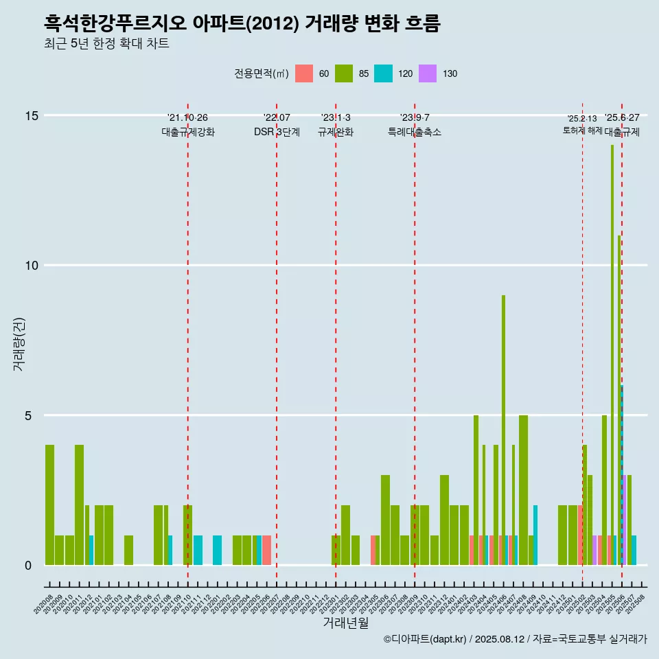 흑석한강푸르지오 아파트(2012) 거래량 변화 흐름