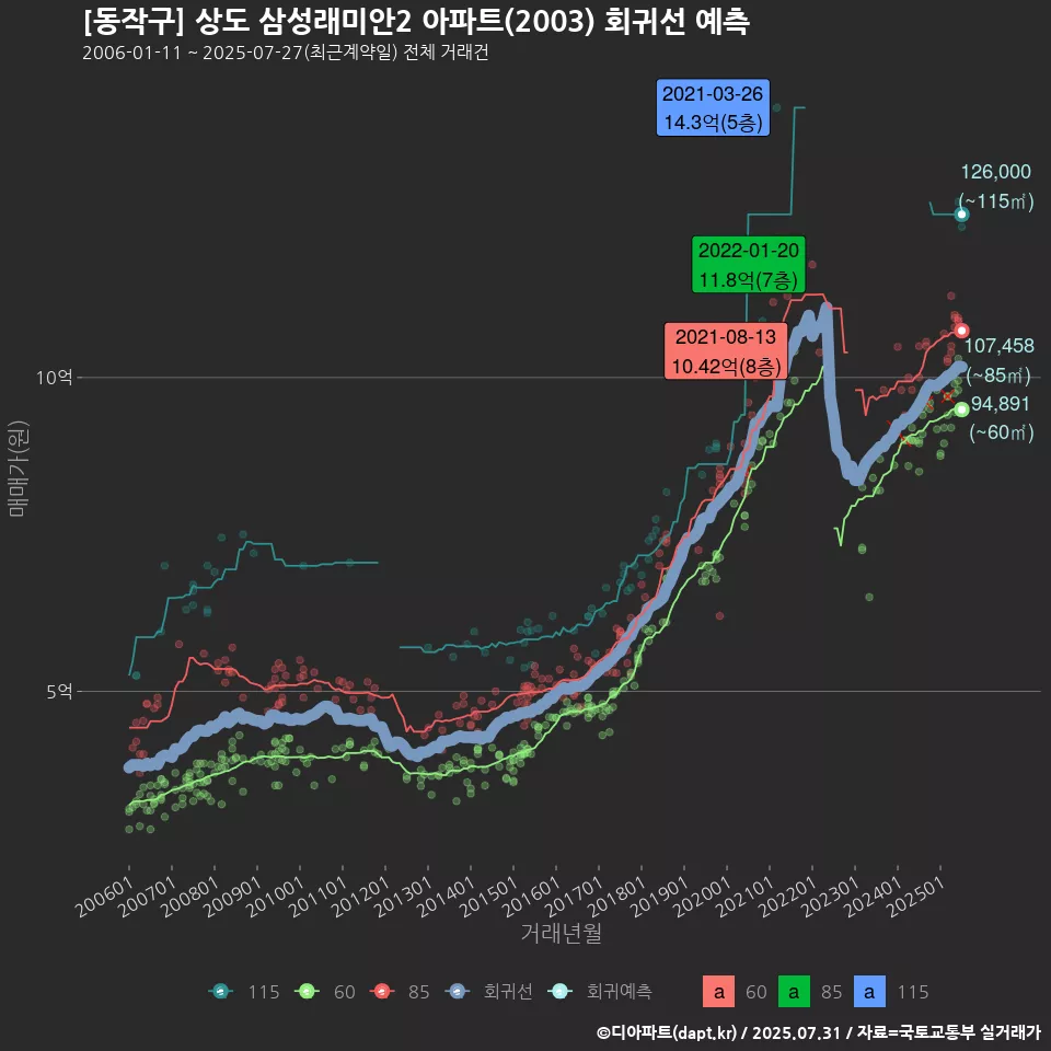 [동작구] 상도 삼성래미안2 아파트(2003) 회귀선 예측