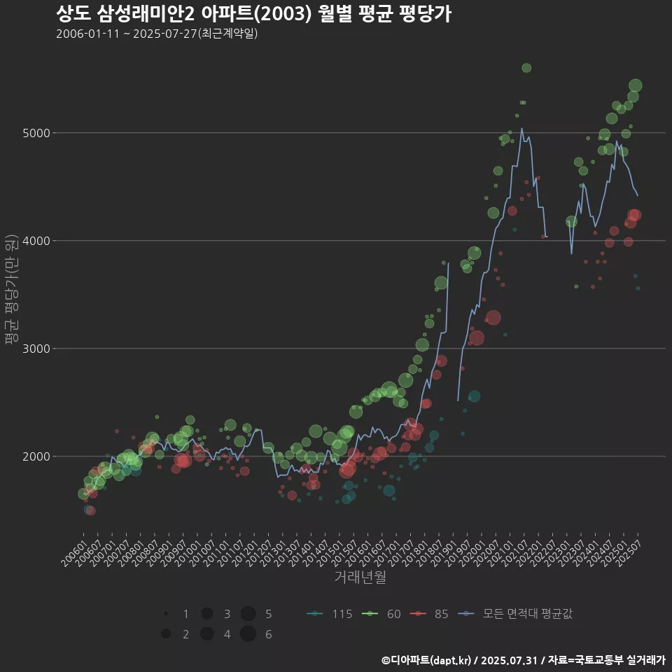 상도 삼성래미안2 아파트(2003) 월별 평균 평당가