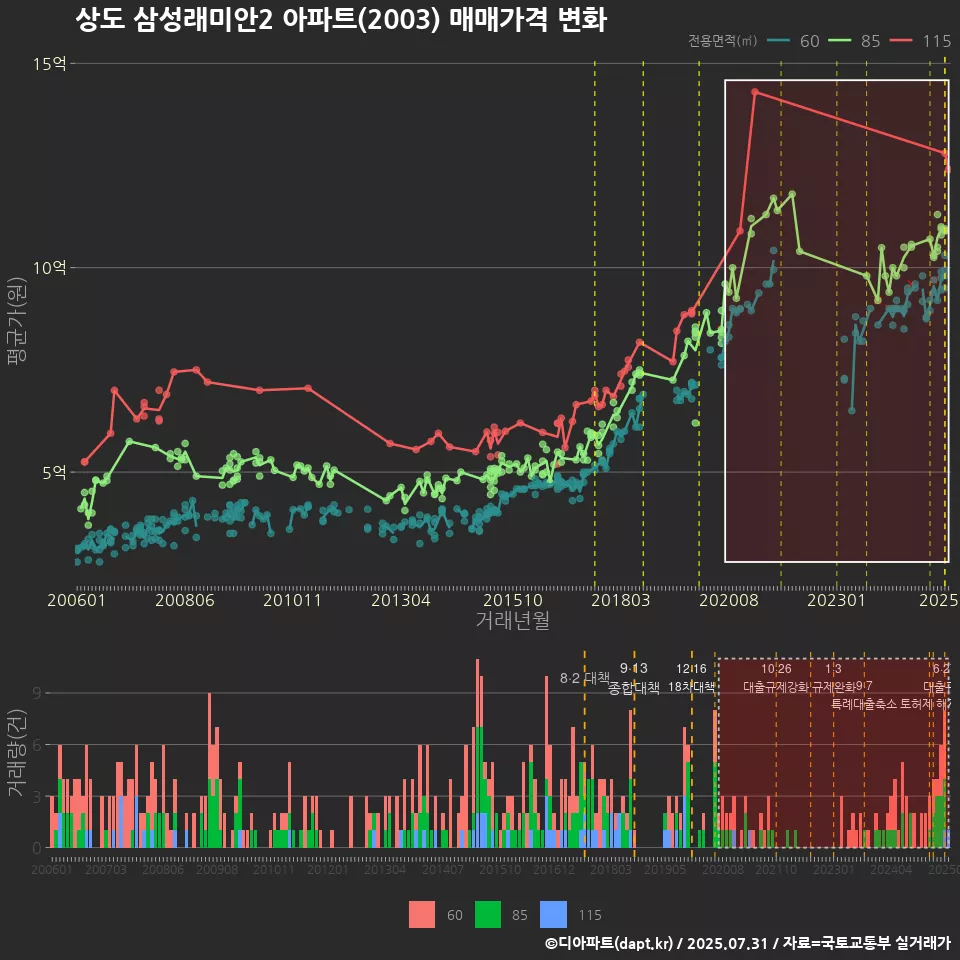 상도 삼성래미안2 아파트(2003) 매매가격 변화
