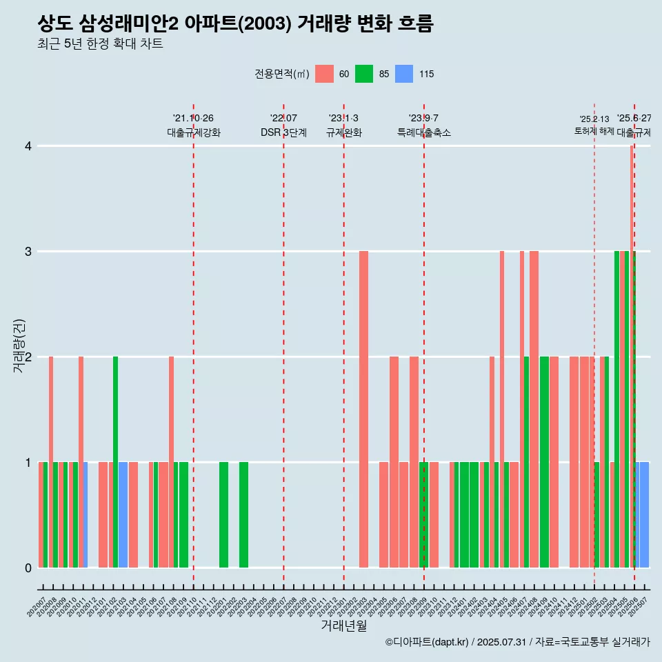 상도 삼성래미안2 아파트(2003) 거래량 변화 흐름