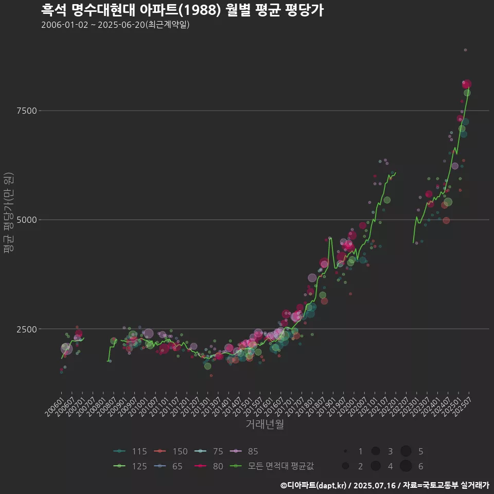 흑석 명수대현대 아파트(1988) 월별 평균 평당가
