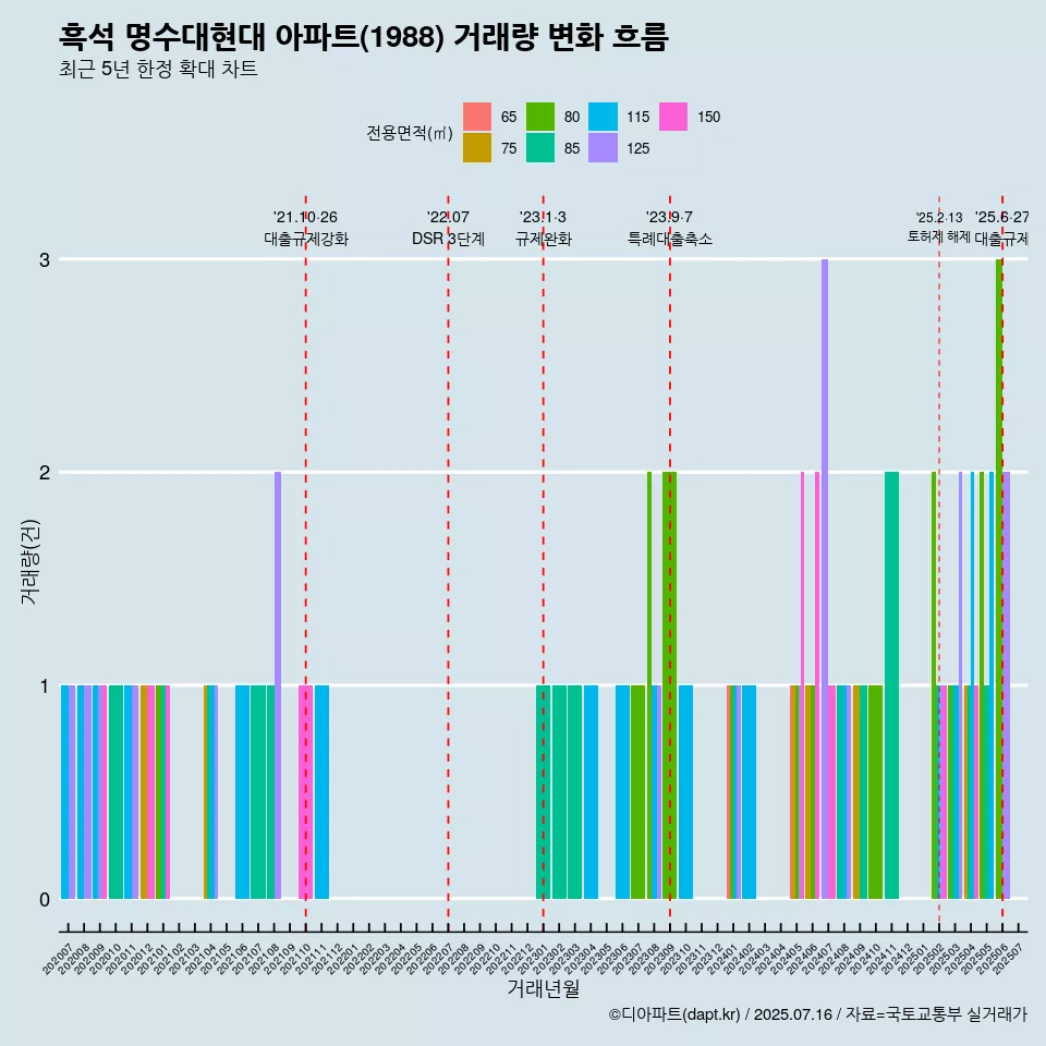 흑석 명수대현대 아파트(1988) 거래량 변화 흐름