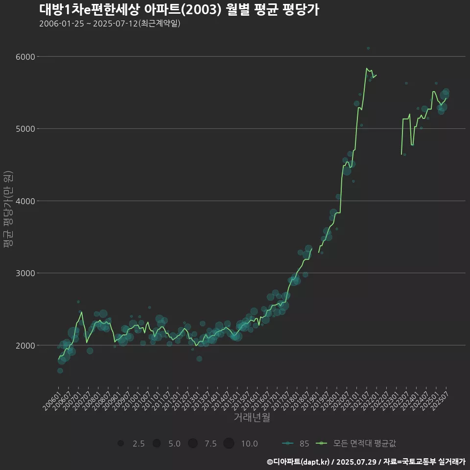 대방1차e편한세상 아파트(2003) 월별 평균 평당가