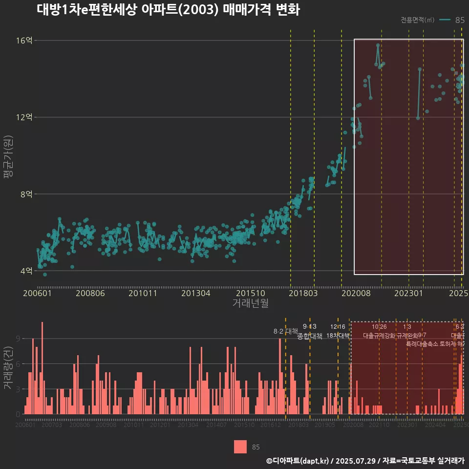 대방1차e편한세상 아파트(2003) 매매가격 변화