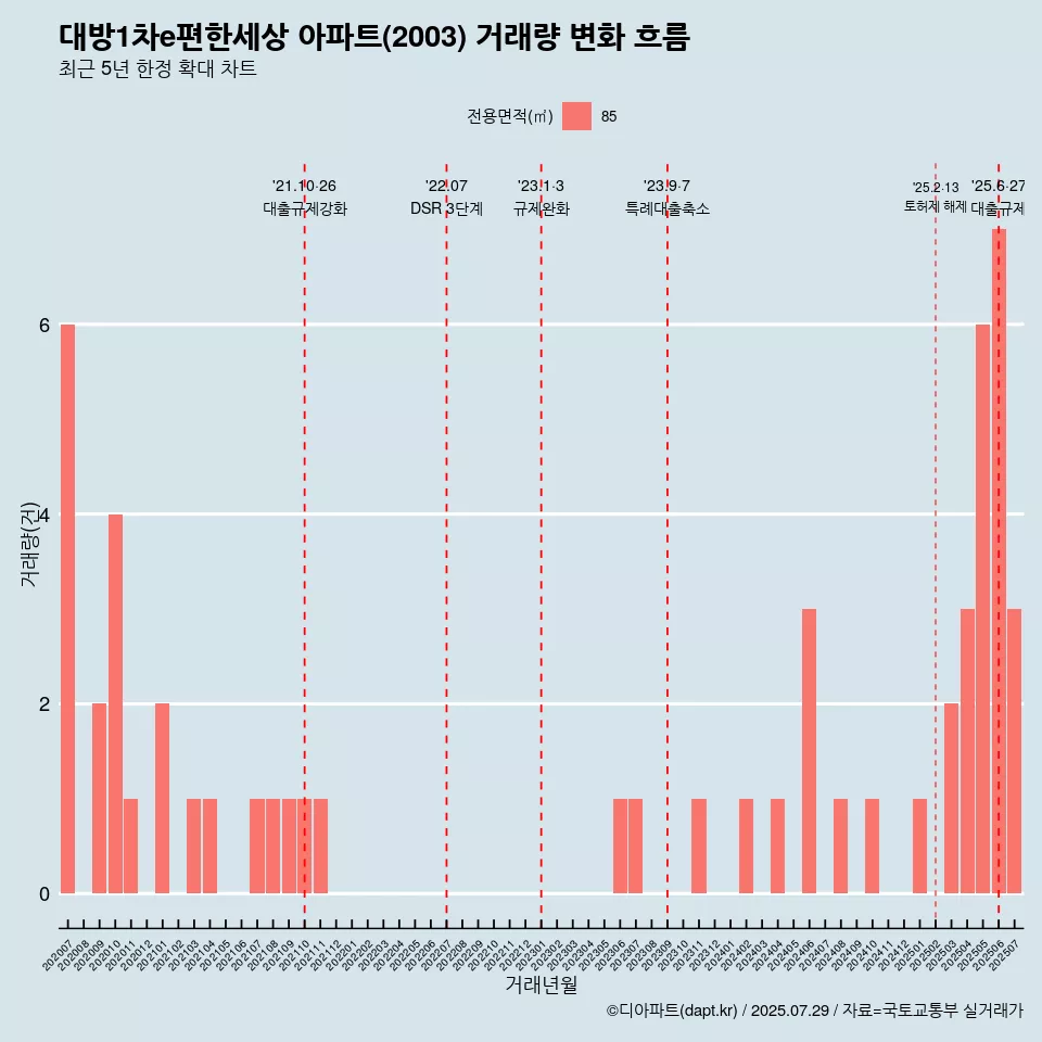 대방1차e편한세상 아파트(2003) 거래량 변화 흐름
