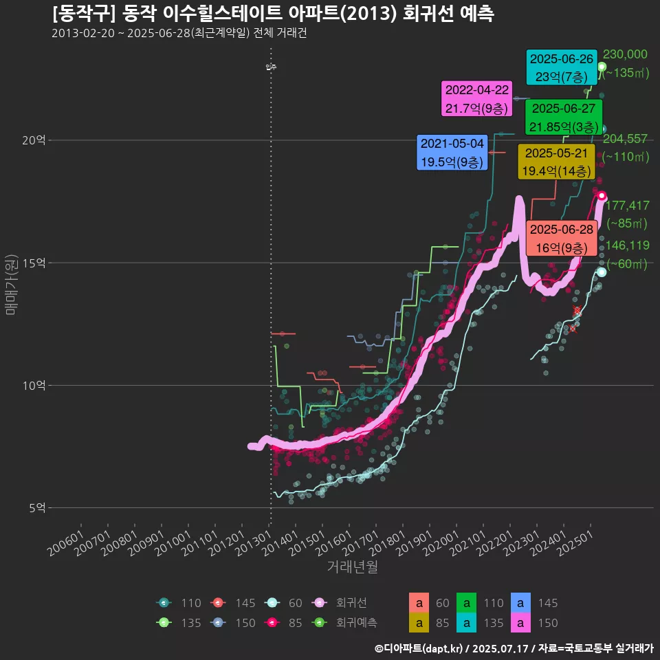 [동작구] 동작 이수힐스테이트 아파트(2013) 회귀선 예측
