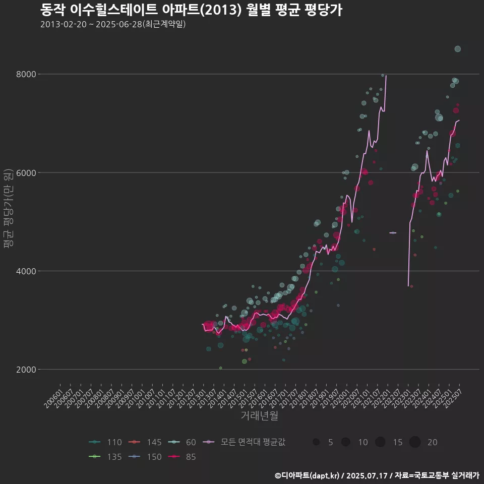 동작 이수힐스테이트 아파트(2013) 월별 평균 평당가