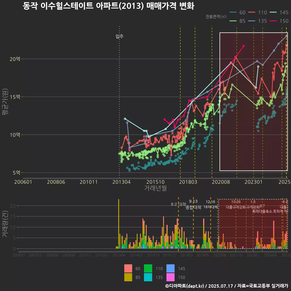동작 이수힐스테이트 아파트(2013) 매매가격 변화