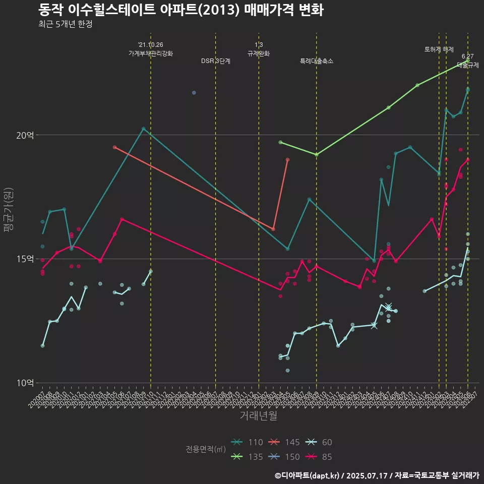 동작 이수힐스테이트 아파트(2013) 매매가격 변화
