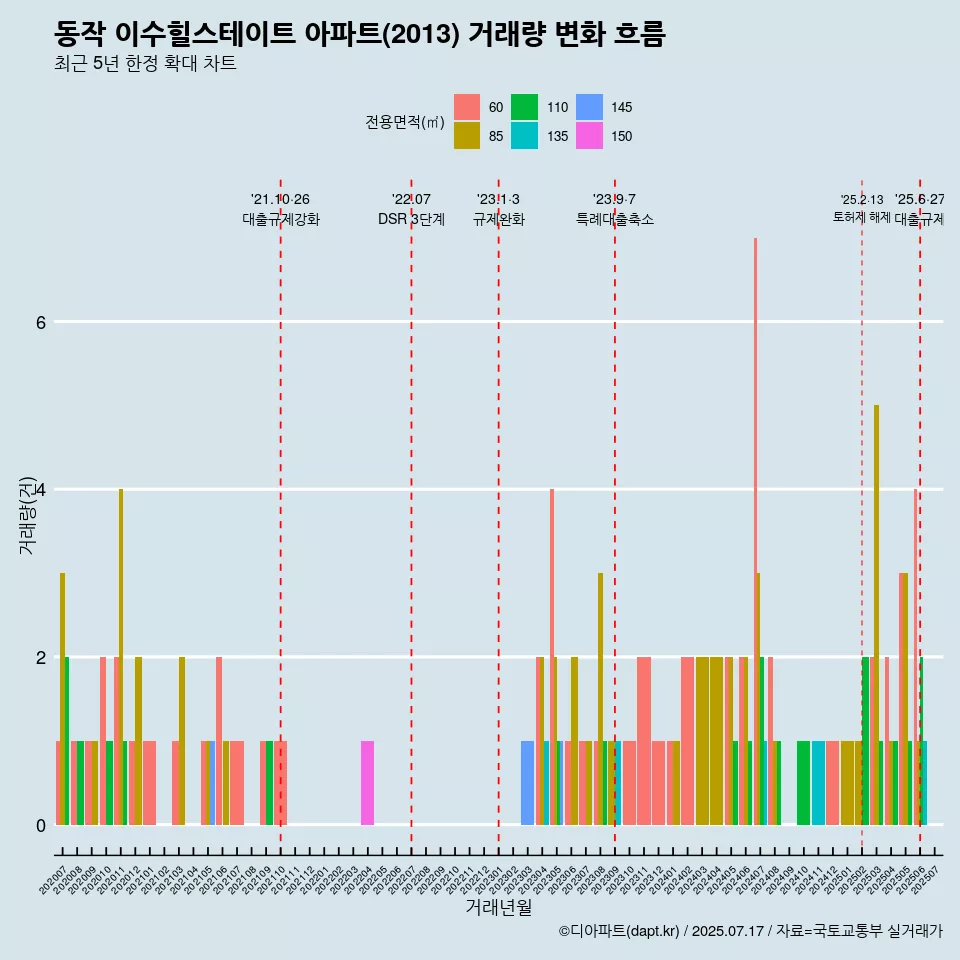 동작 이수힐스테이트 아파트(2013) 거래량 변화 흐름