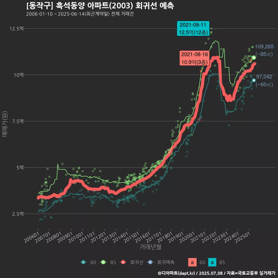 [동작구] 흑석동양 아파트(2003) 회귀선 예측