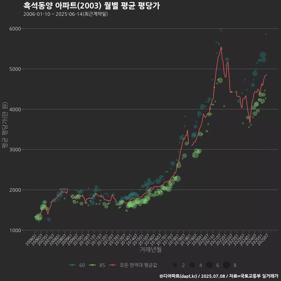 흑석동양 아파트(2003) 월별 평균 평당가