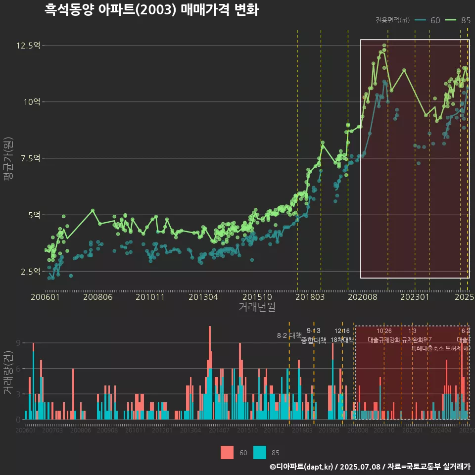 흑석동양 아파트(2003) 매매가격 변화