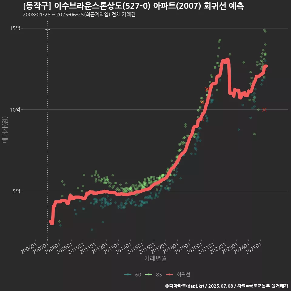 [동작구] 이수브라운스톤상도(527-0) 아파트(2007) 회귀선 예측