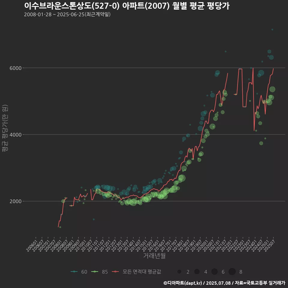 이수브라운스톤상도(527-0) 아파트(2007) 월별 평균 평당가