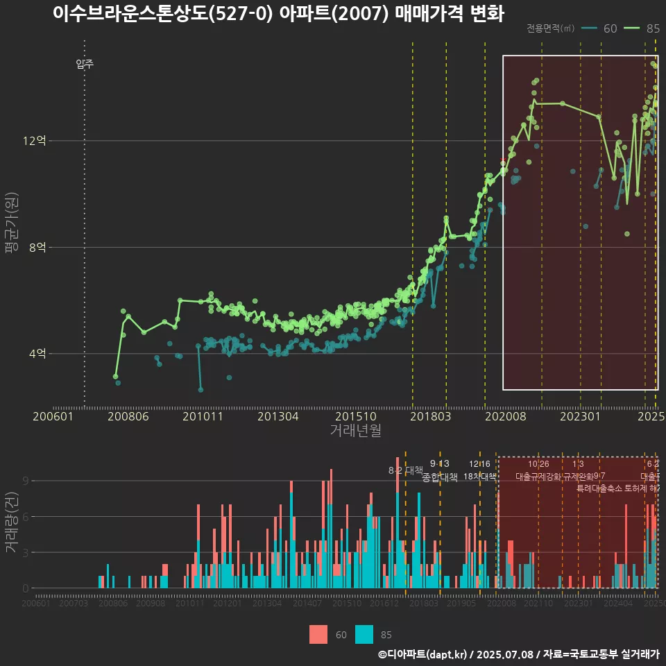 이수브라운스톤상도(527-0) 아파트(2007) 매매가격 변화