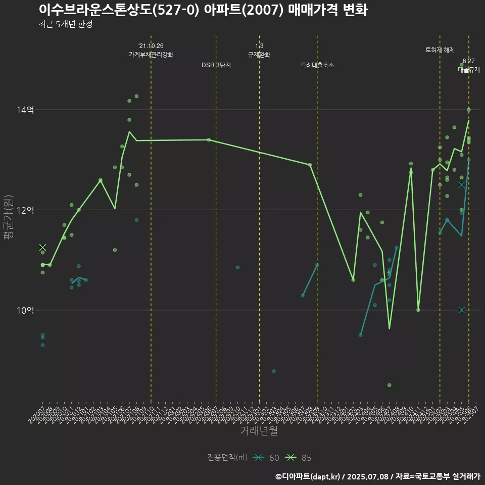 이수브라운스톤상도(527-0) 아파트(2007) 매매가격 변화