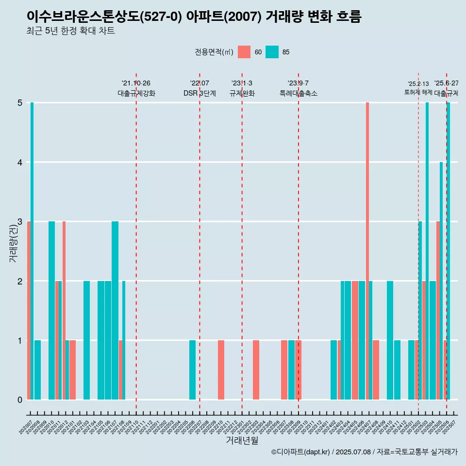 이수브라운스톤상도(527-0) 아파트(2007) 거래량 변화 흐름