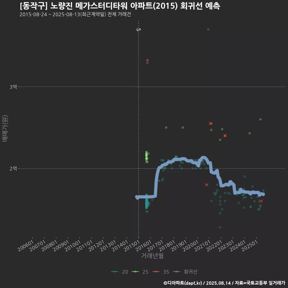 [동작구] 노량진 메가스터디타워 아파트(2015) 회귀선 예측