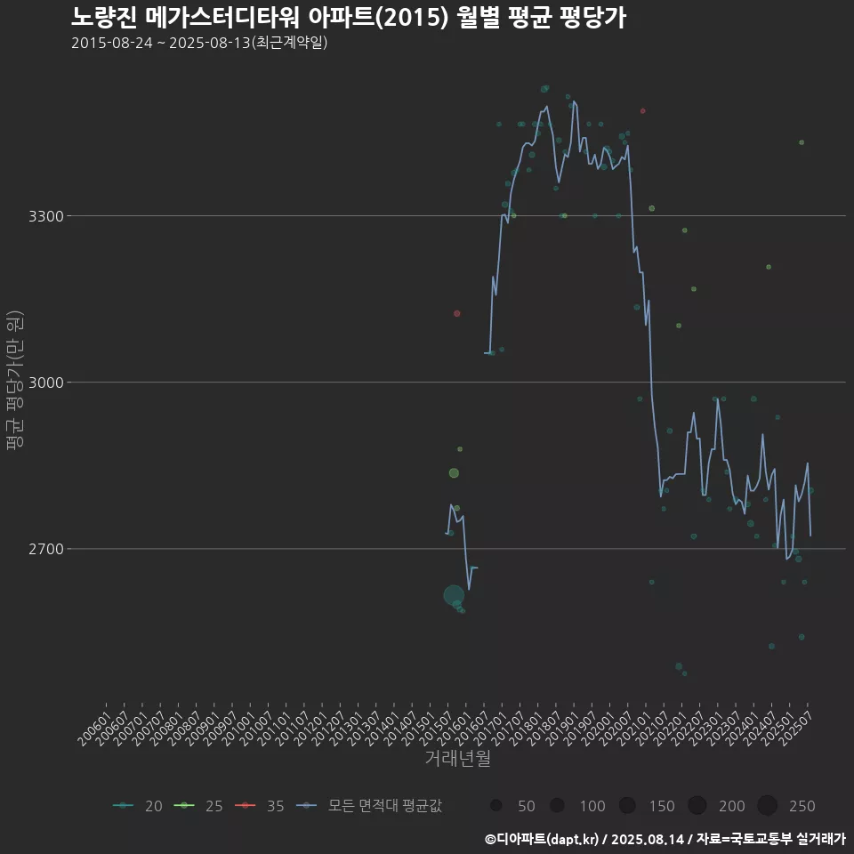 노량진 메가스터디타워 아파트(2015) 월별 평균 평당가