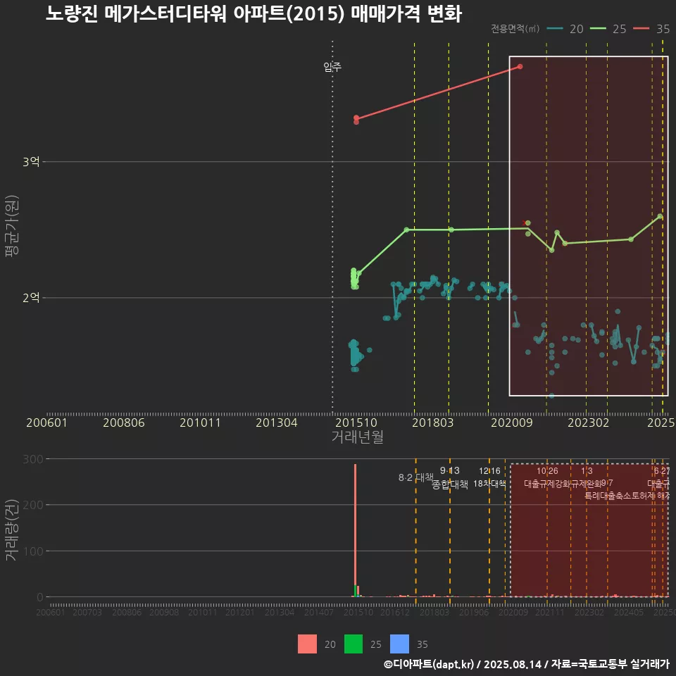 노량진 메가스터디타워 아파트(2015) 매매가격 변화