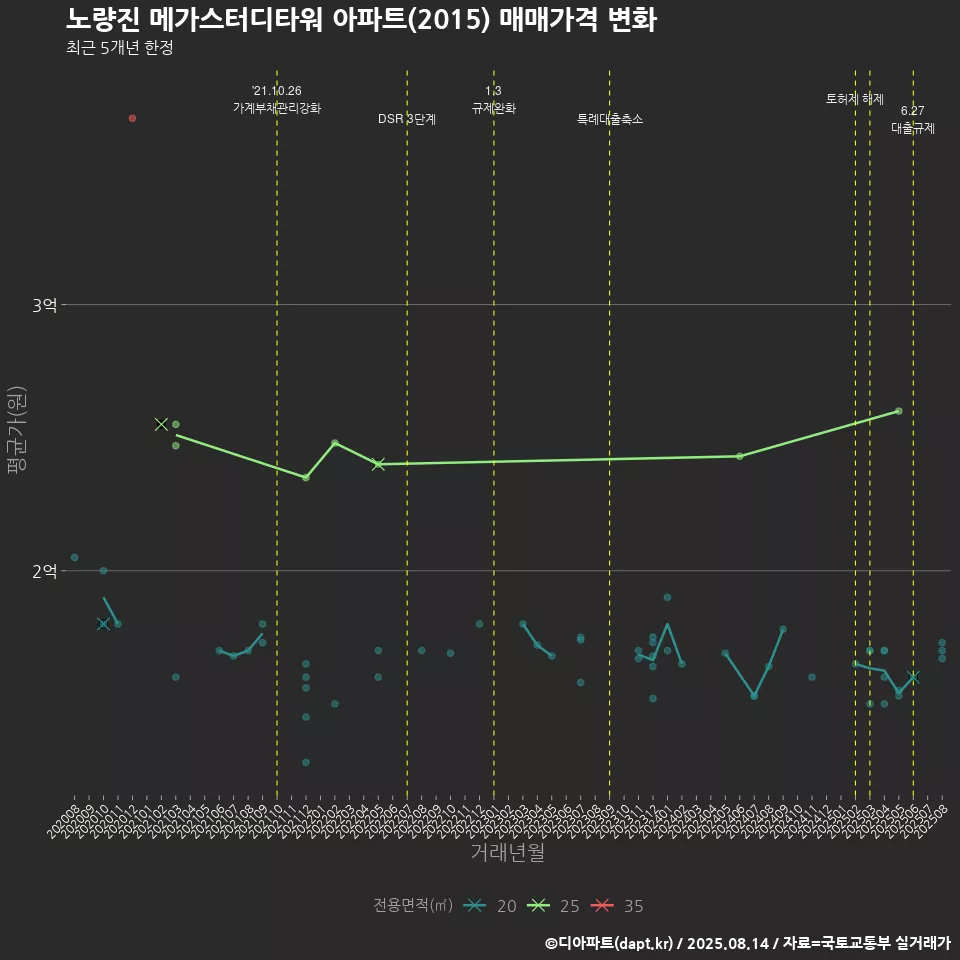 노량진 메가스터디타워 아파트(2015) 매매가격 변화