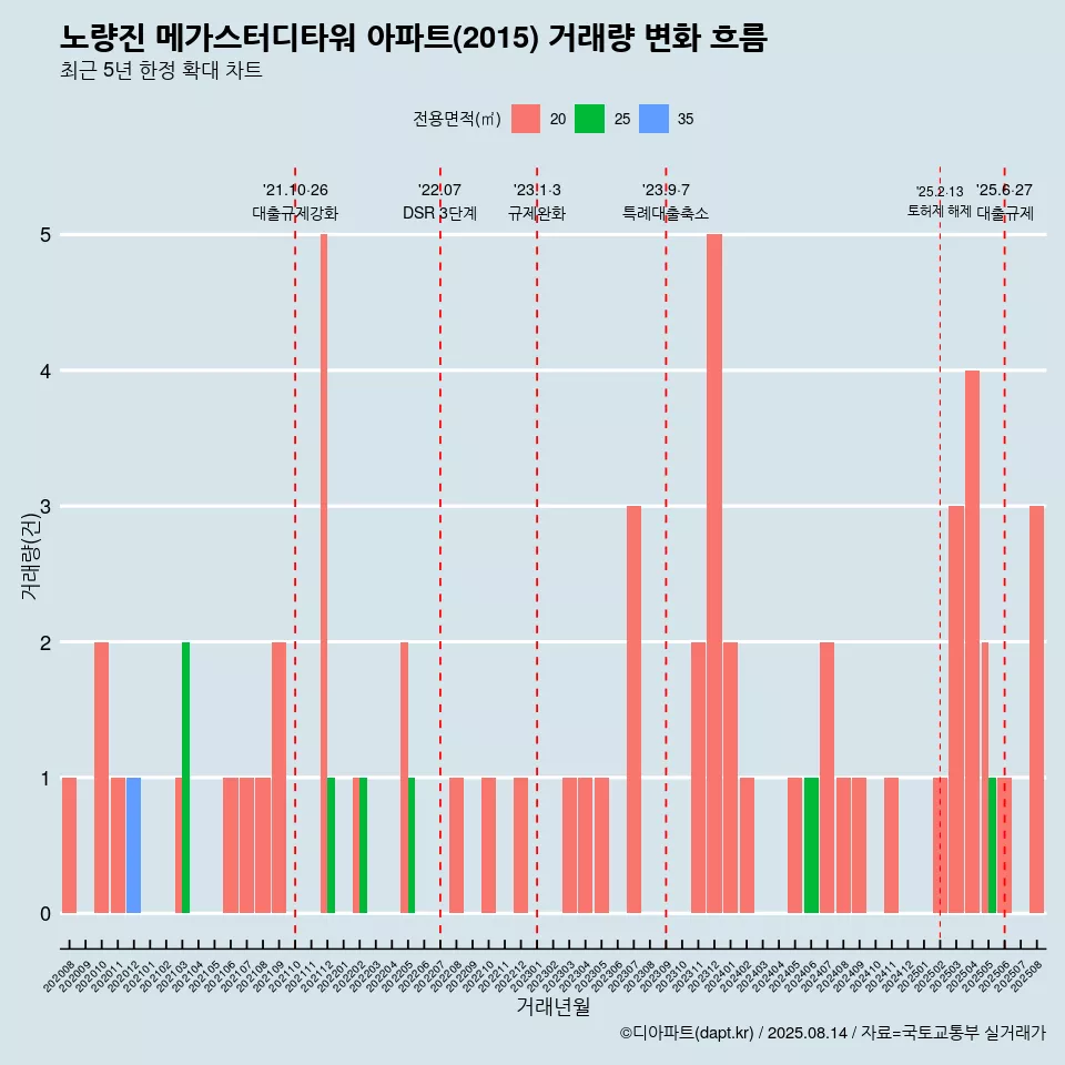 노량진 메가스터디타워 아파트(2015) 거래량 변화 흐름