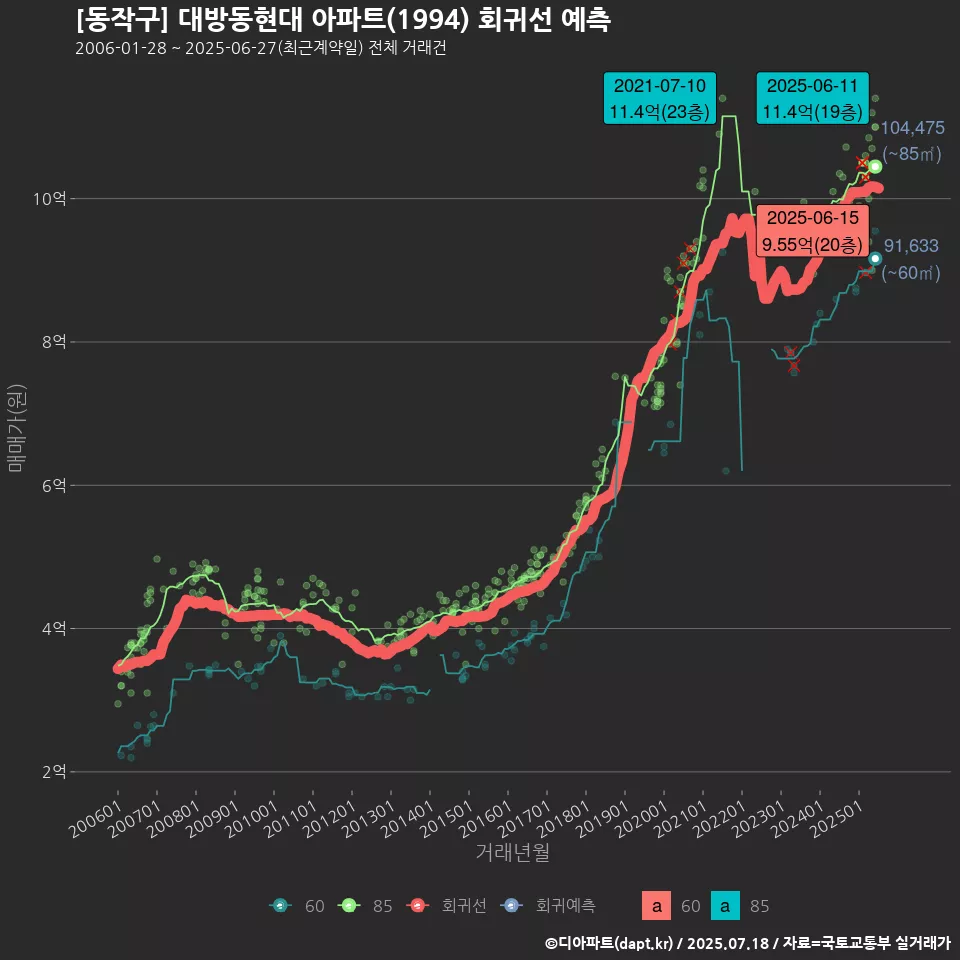 [동작구] 대방동현대 아파트(1994) 회귀선 예측
