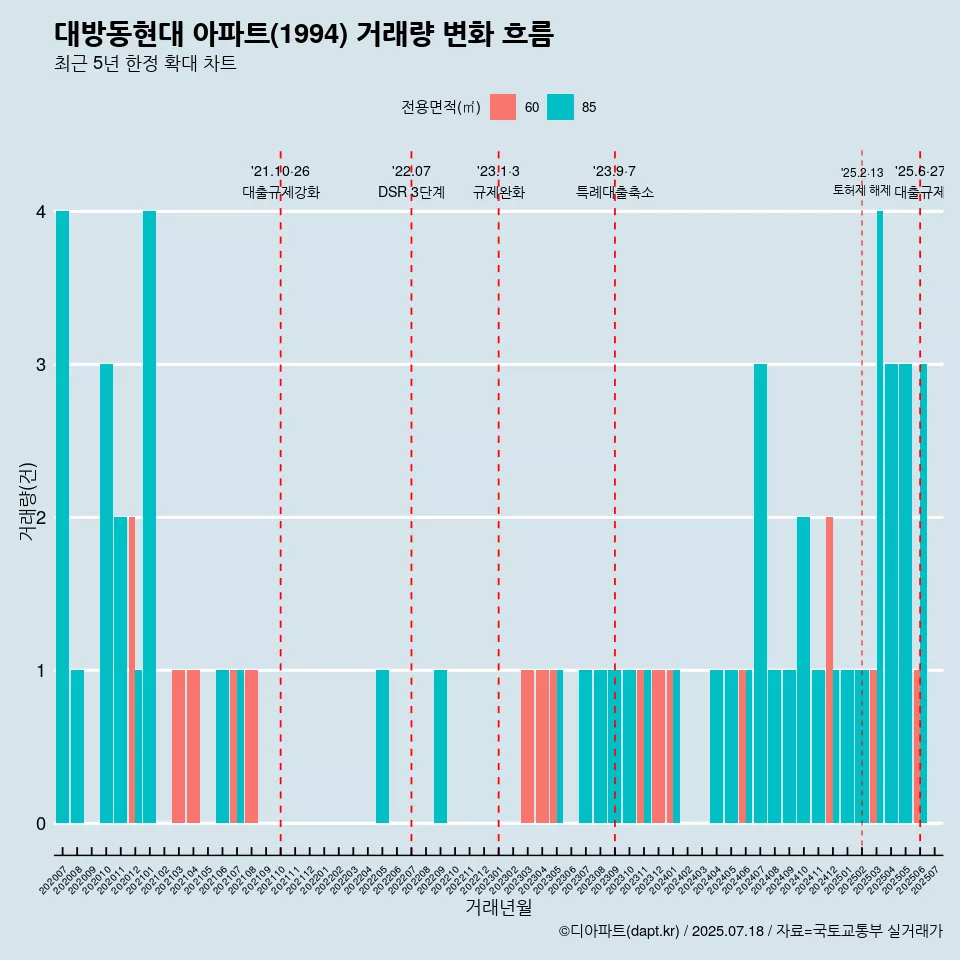 대방동현대 아파트(1994) 거래량 변화 흐름