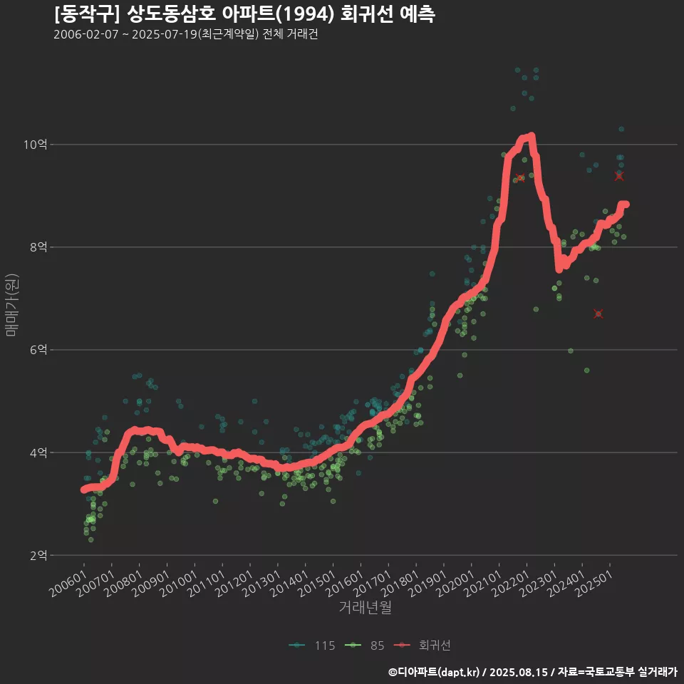 [동작구] 상도동삼호 아파트(1994) 회귀선 예측