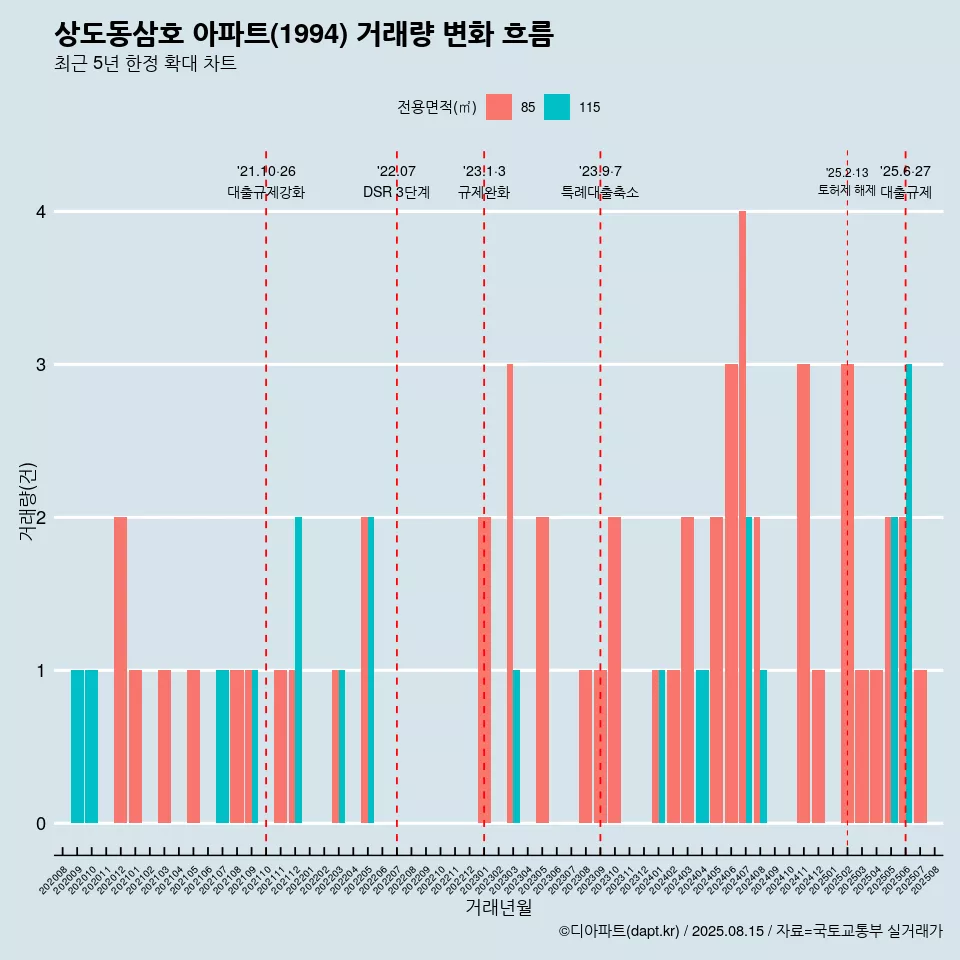 상도동삼호 아파트(1994) 거래량 변화 흐름