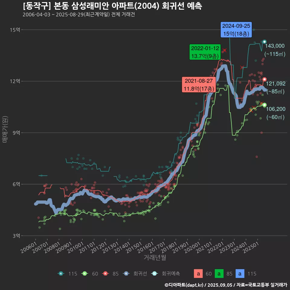 [동작구] 본동 삼성래미안 아파트(2004) 회귀선 예측