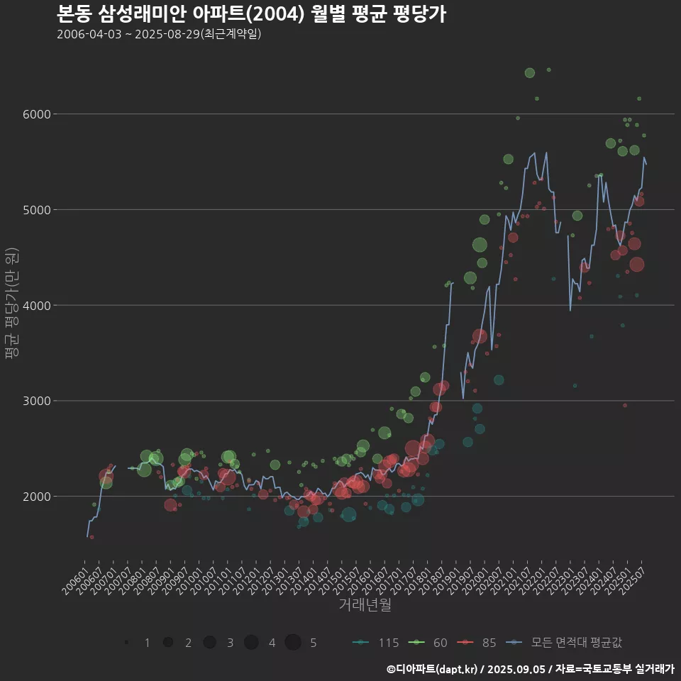 본동 삼성래미안 아파트(2004) 월별 평균 평당가