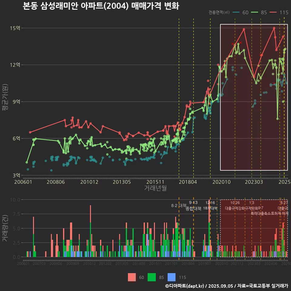본동 삼성래미안 아파트(2004) 매매가격 변화
