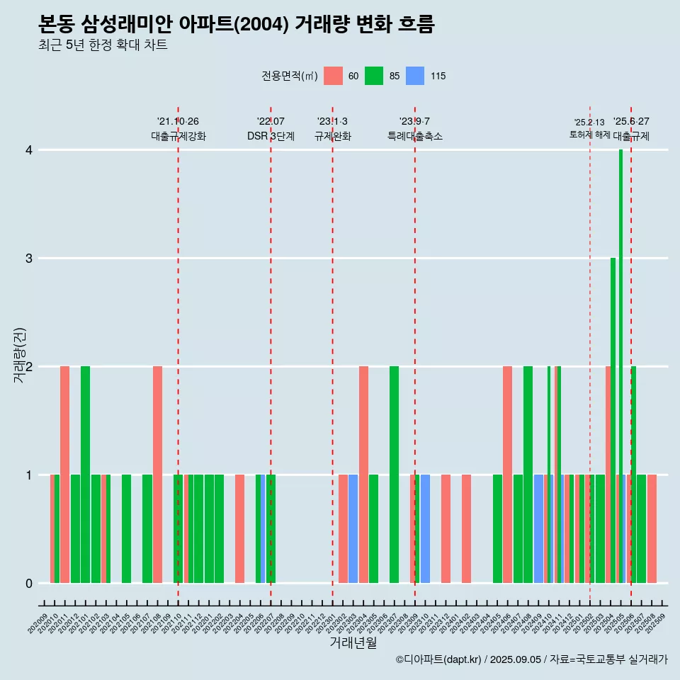 본동 삼성래미안 아파트(2004) 거래량 변화 흐름