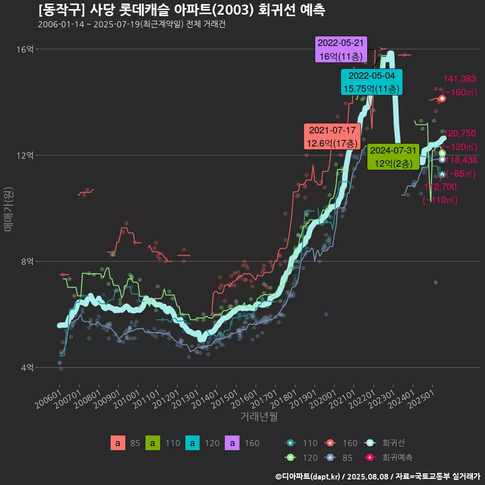 [동작구] 사당 롯데캐슬 아파트(2003) 회귀선 예측