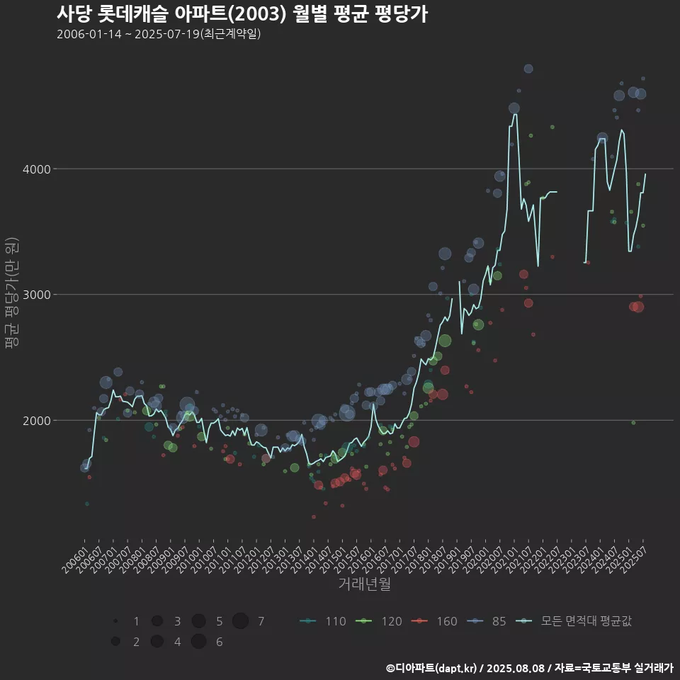 사당 롯데캐슬 아파트(2003) 월별 평균 평당가