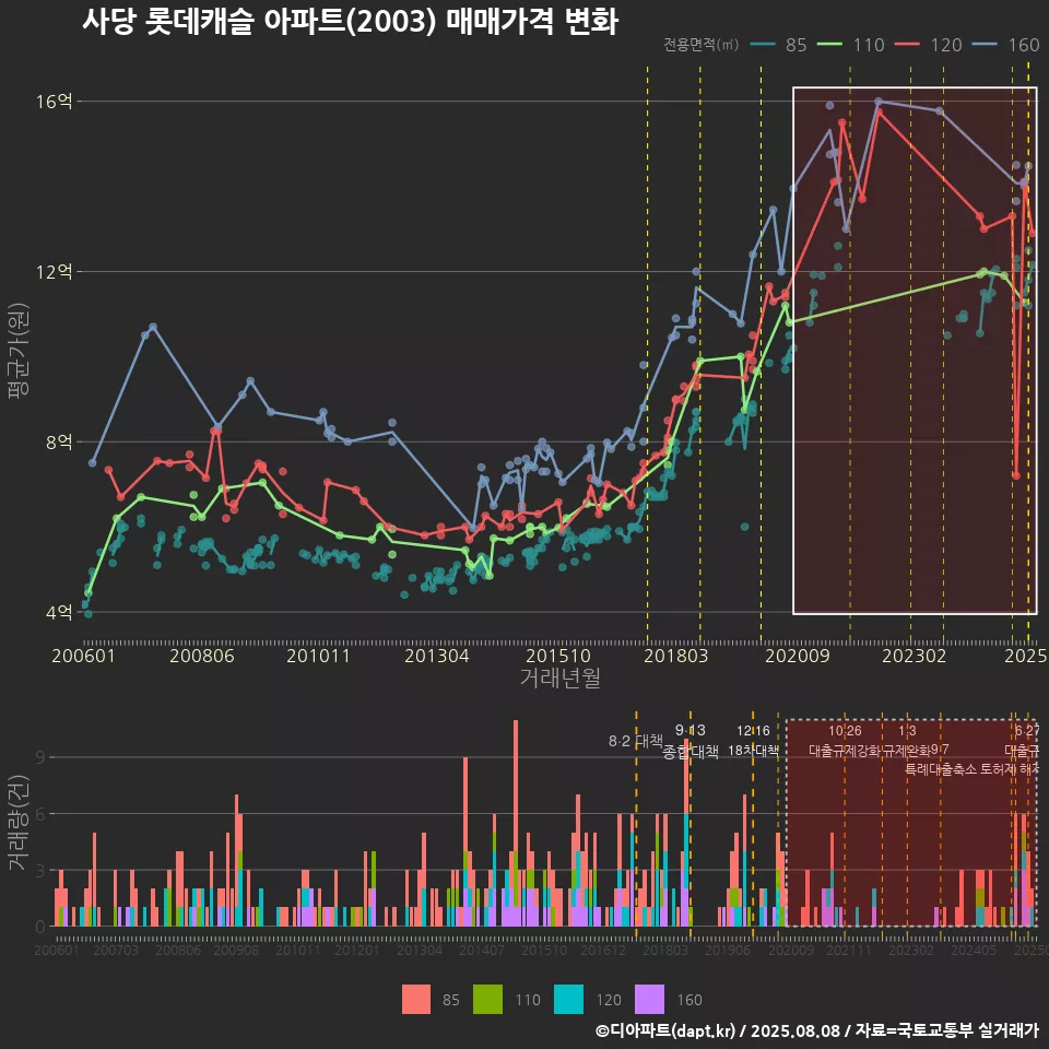 사당 롯데캐슬 아파트(2003) 매매가격 변화