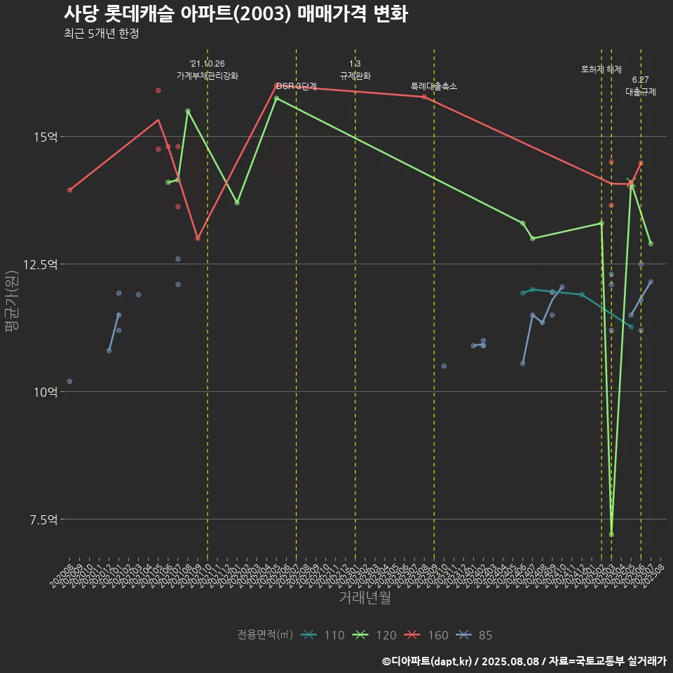사당 롯데캐슬 아파트(2003) 매매가격 변화