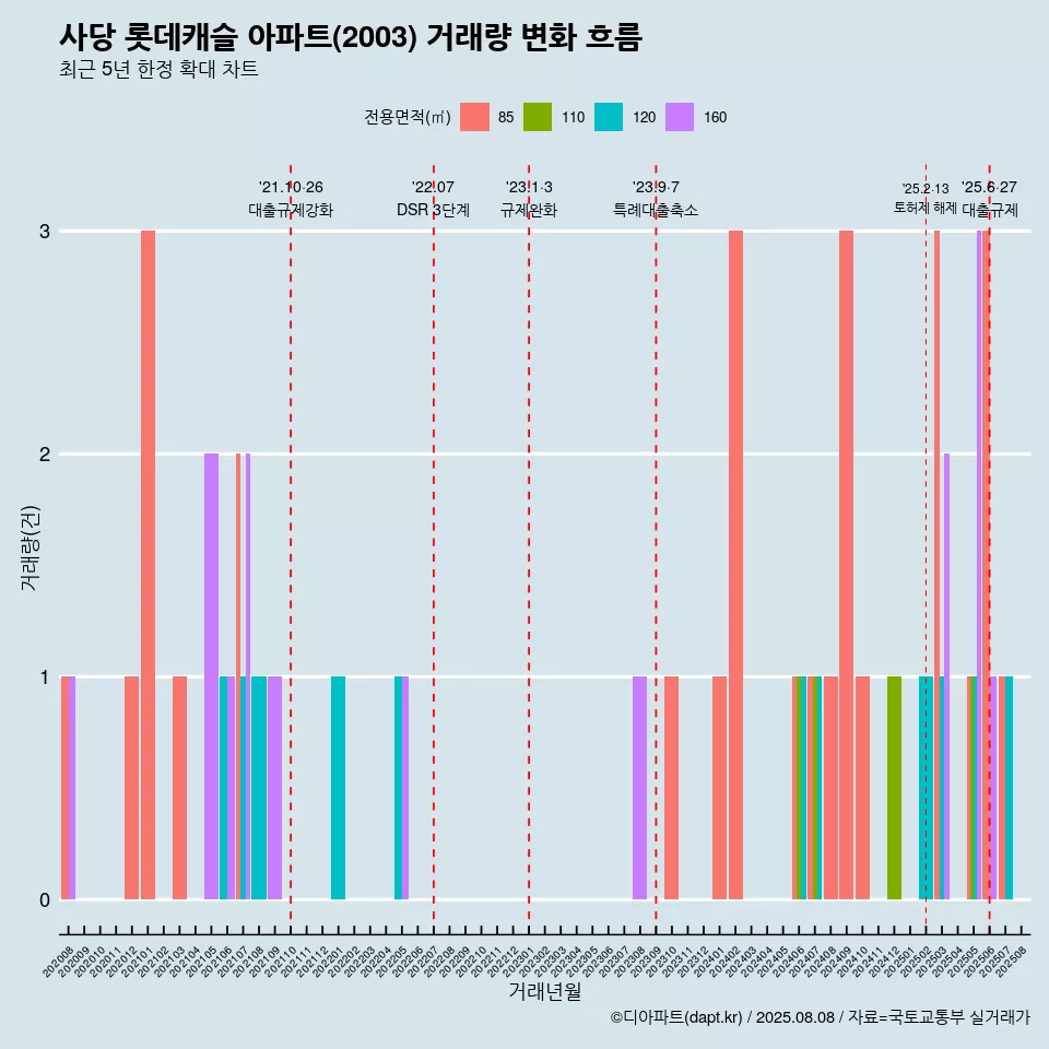사당 롯데캐슬 아파트(2003) 거래량 변화 흐름