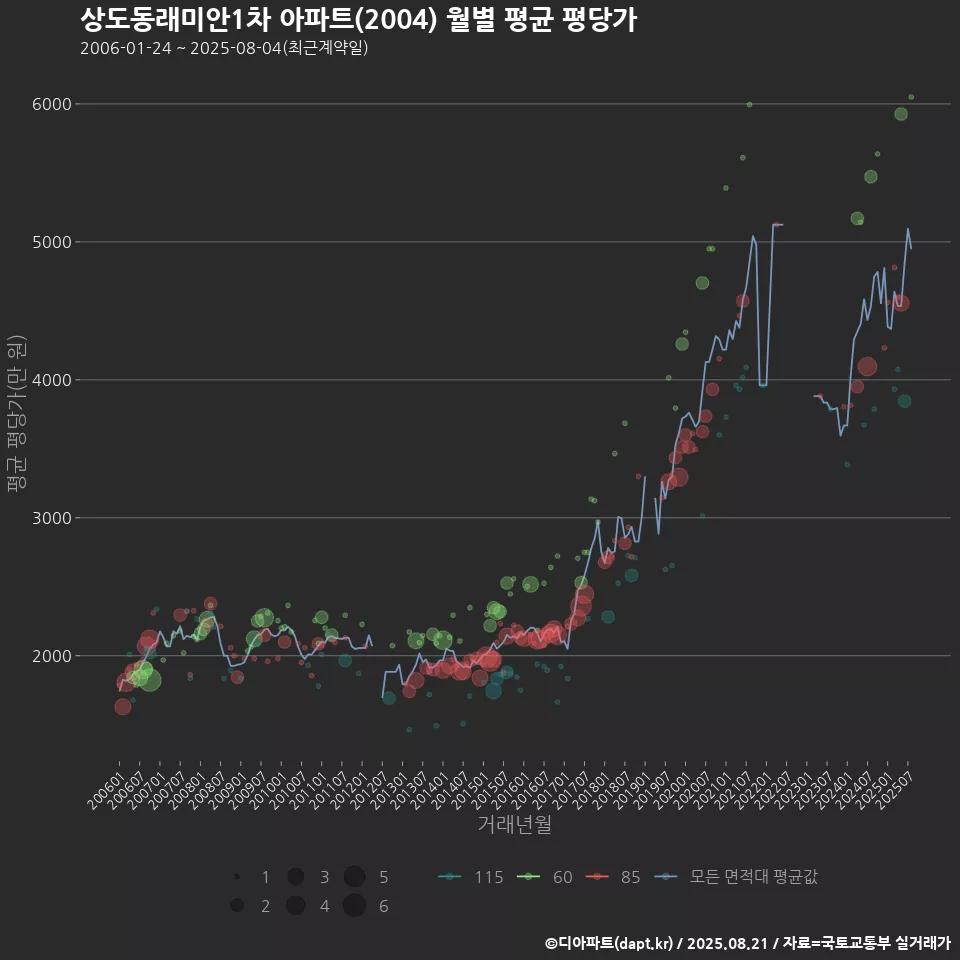 상도동래미안1차 아파트(2004) 월별 평균 평당가
