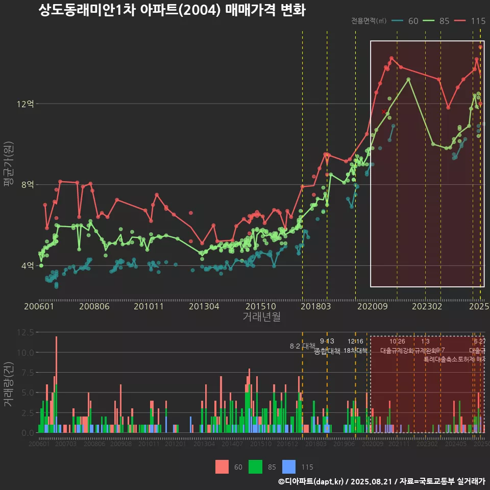 상도동래미안1차 아파트(2004) 매매가격 변화