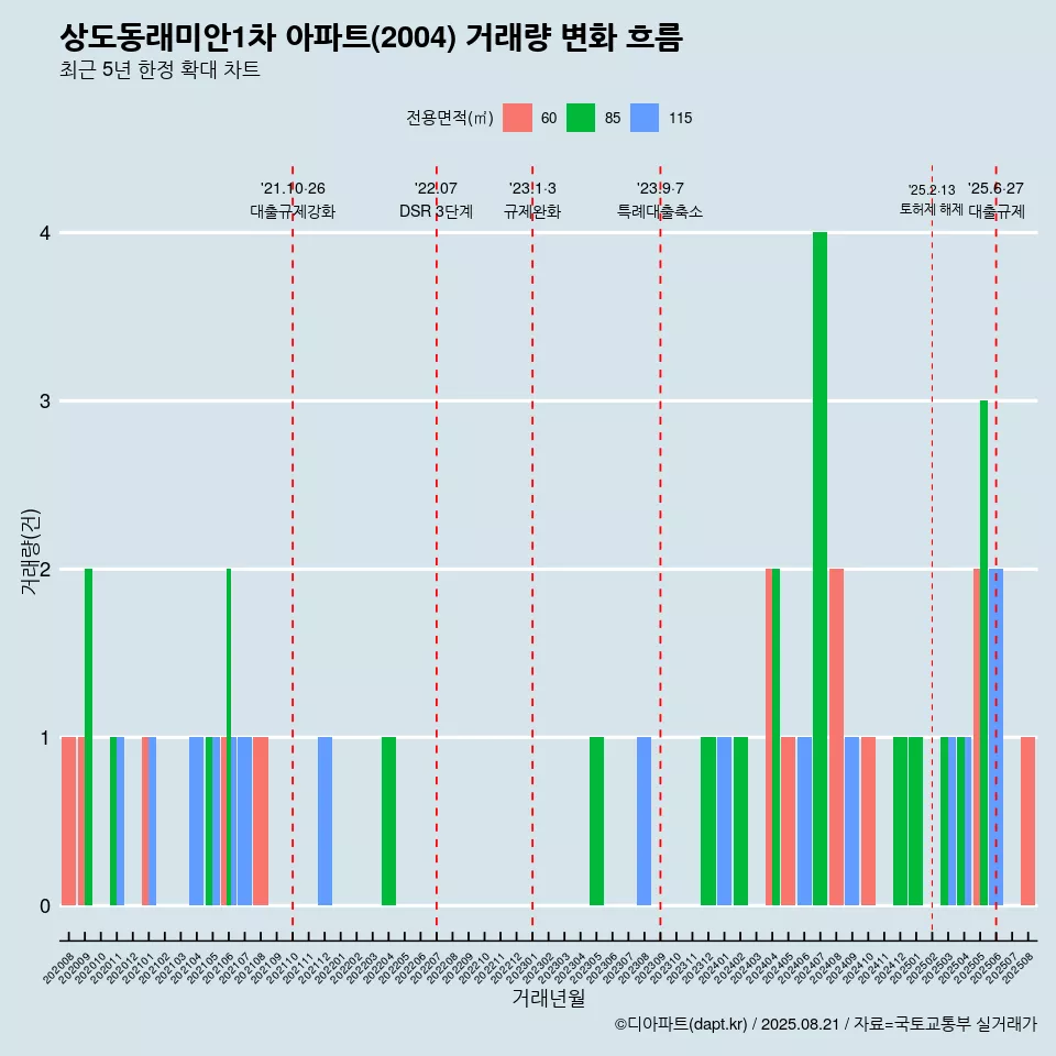 상도동래미안1차 아파트(2004) 거래량 변화 흐름