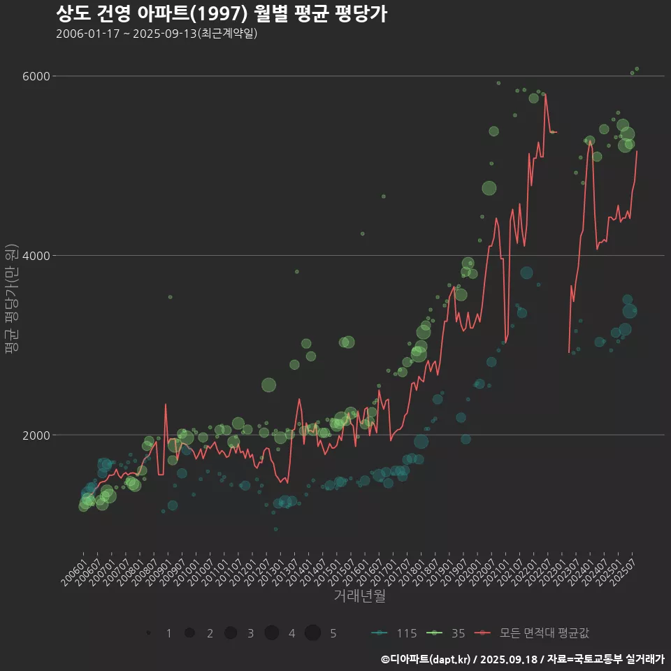 상도 건영 아파트(1997) 월별 평균 평당가